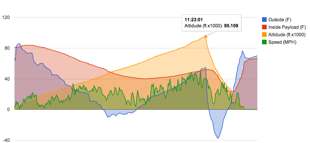 High Altitude Balloon – Sensor Data Collection