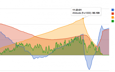 High Altitude Balloon – Sensor Data Collection