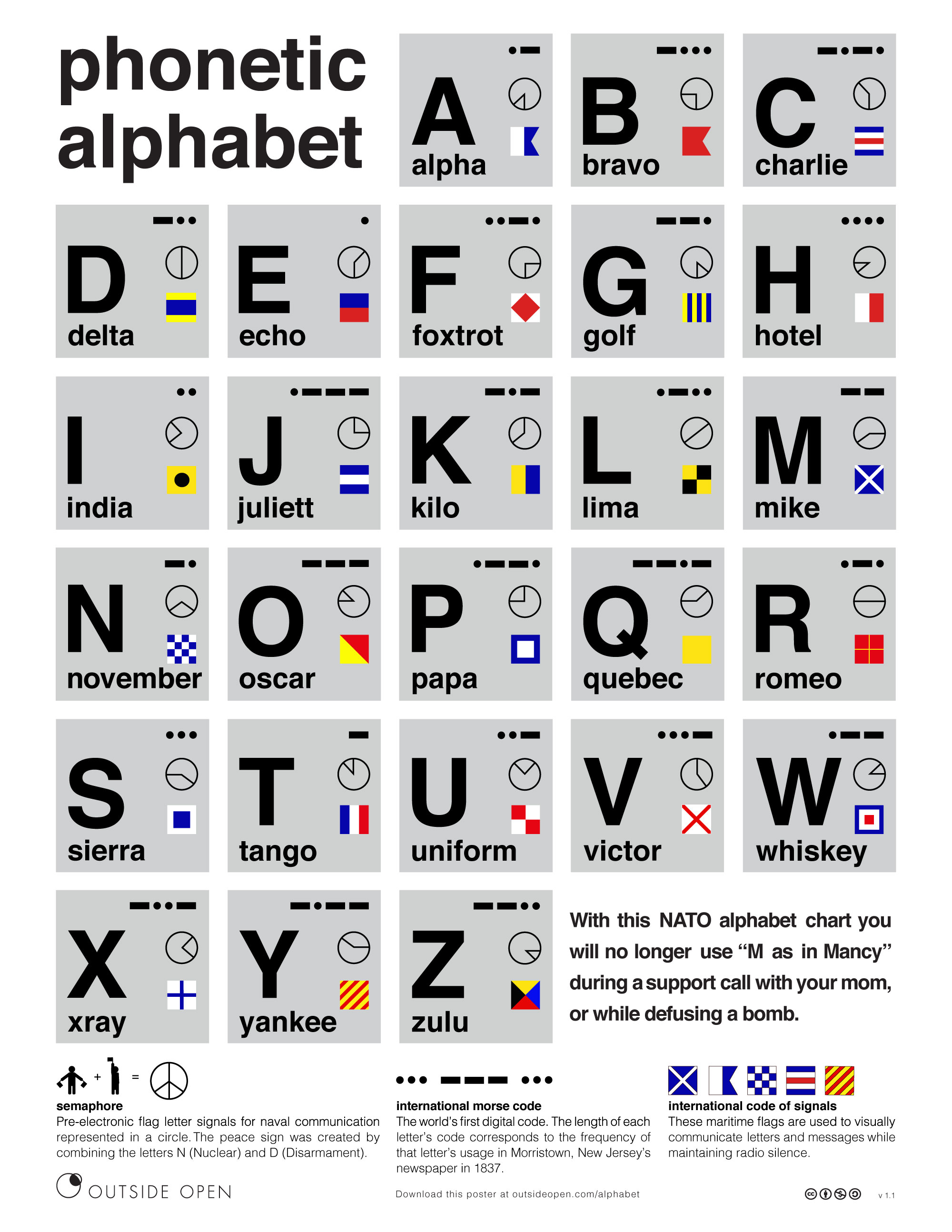 NATO Phonetic Alphabet Poster by Outside