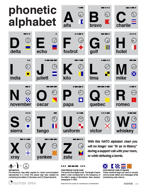 Military Letter Chart